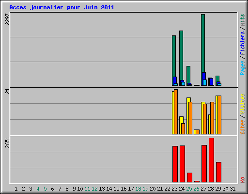 Acces journalier pour Juin 2011