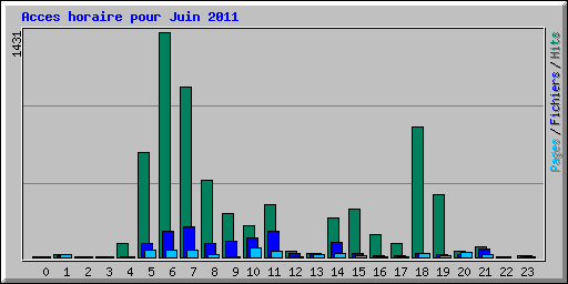 Acces horaire pour Juin 2011