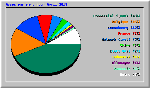 Acces par pays pour Avril 2019
