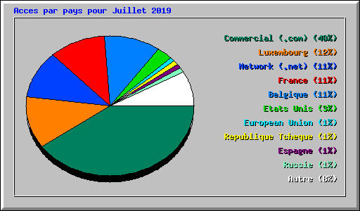 Acces par pays pour Juillet 2019