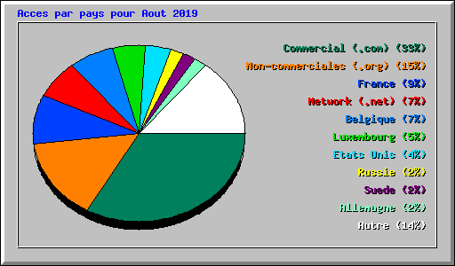 Acces par pays pour Aout 2019