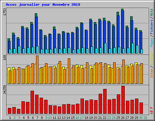 Acces journalier pour Novembre 2019