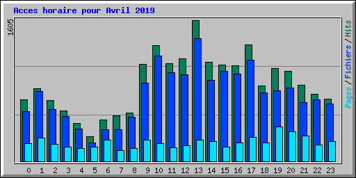 Acces horaire pour Avril 2019
