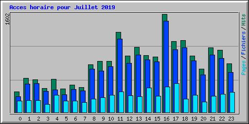 Acces horaire pour Juillet 2019