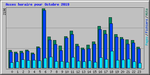 Acces horaire pour Octobre 2019