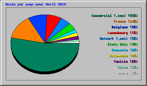 Acces par pays pour Avril 2019