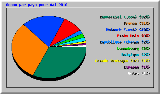 Acces par pays pour Mai 2019