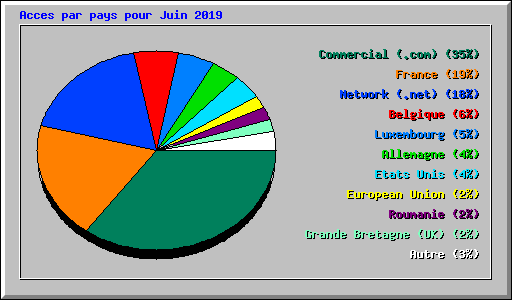 Acces par pays pour Juin 2019