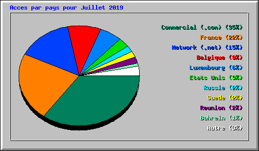 Acces par pays pour Juillet 2019