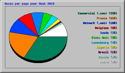 Acces par pays pour Aout 2019