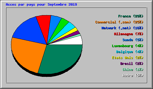 Acces par pays pour Septembre 2019