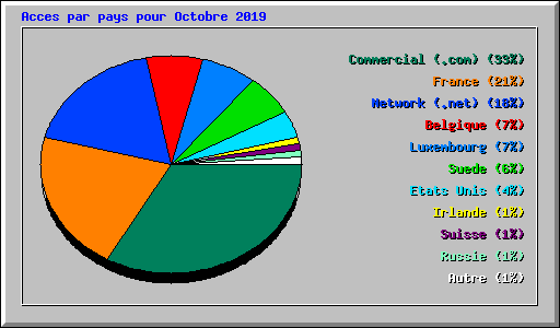 Acces par pays pour Octobre 2019