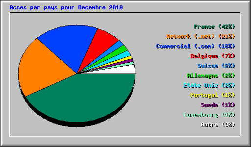 Acces par pays pour Decembre 2019