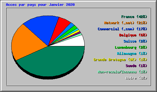 Acces par pays pour Janvier 2020