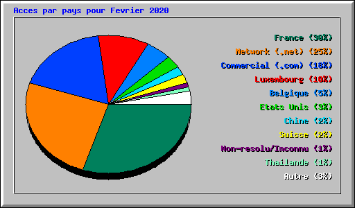 Acces par pays pour Fevrier 2020