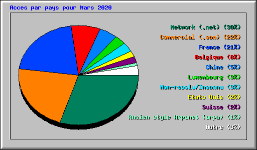 Acces par pays pour Mars 2020