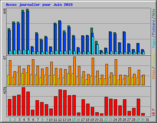 Acces journalier pour Juin 2019