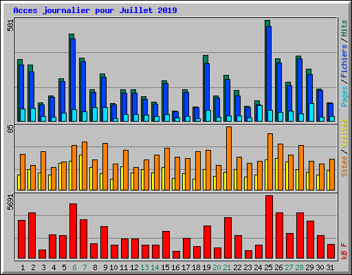 Acces journalier pour Juillet 2019
