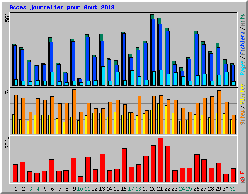 Acces journalier pour Aout 2019