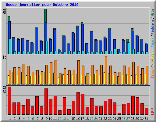 Acces journalier pour Octobre 2019