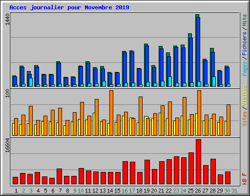 Acces journalier pour Novembre 2019