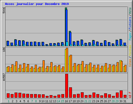 Acces journalier pour Decembre 2019