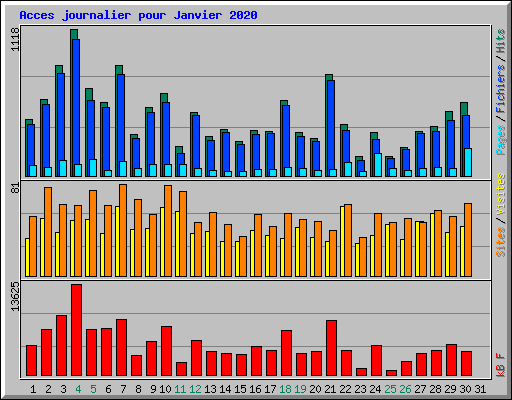 Acces journalier pour Janvier 2020