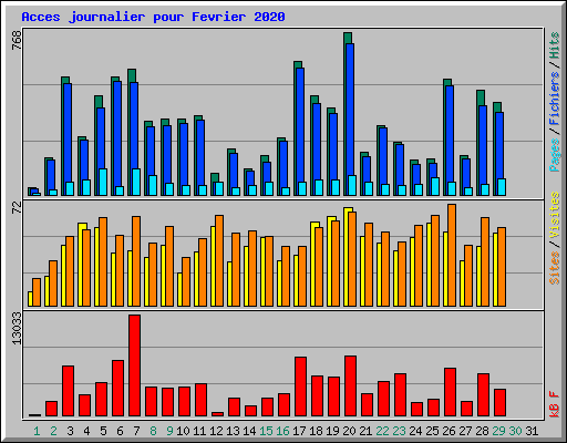 Acces journalier pour Fevrier 2020