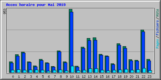 Acces horaire pour Mai 2019
