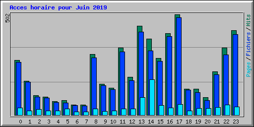 Acces horaire pour Juin 2019