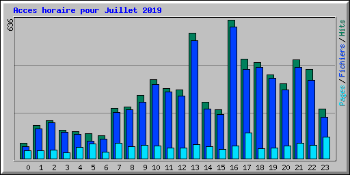Acces horaire pour Juillet 2019