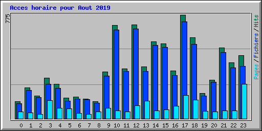 Acces horaire pour Aout 2019