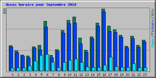 Acces horaire pour Septembre 2019