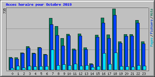 Acces horaire pour Octobre 2019