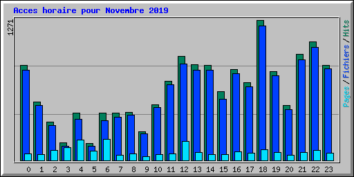 Acces horaire pour Novembre 2019