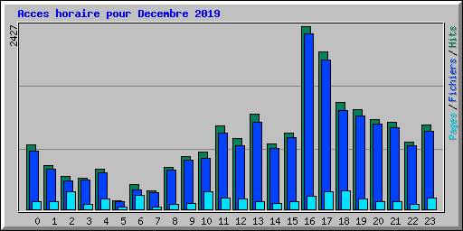 Acces horaire pour Decembre 2019