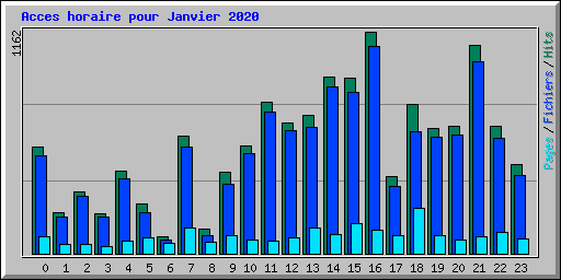 Acces horaire pour Janvier 2020