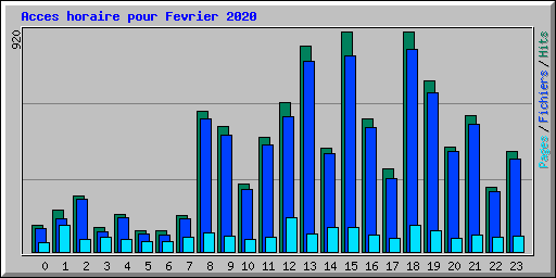 Acces horaire pour Fevrier 2020