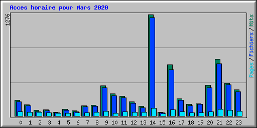 Acces horaire pour Mars 2020